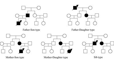 Clinicopathological characteristics and postoperative prognosis of patients with nuclear pedigree of esophageal squamous cell carcinoma